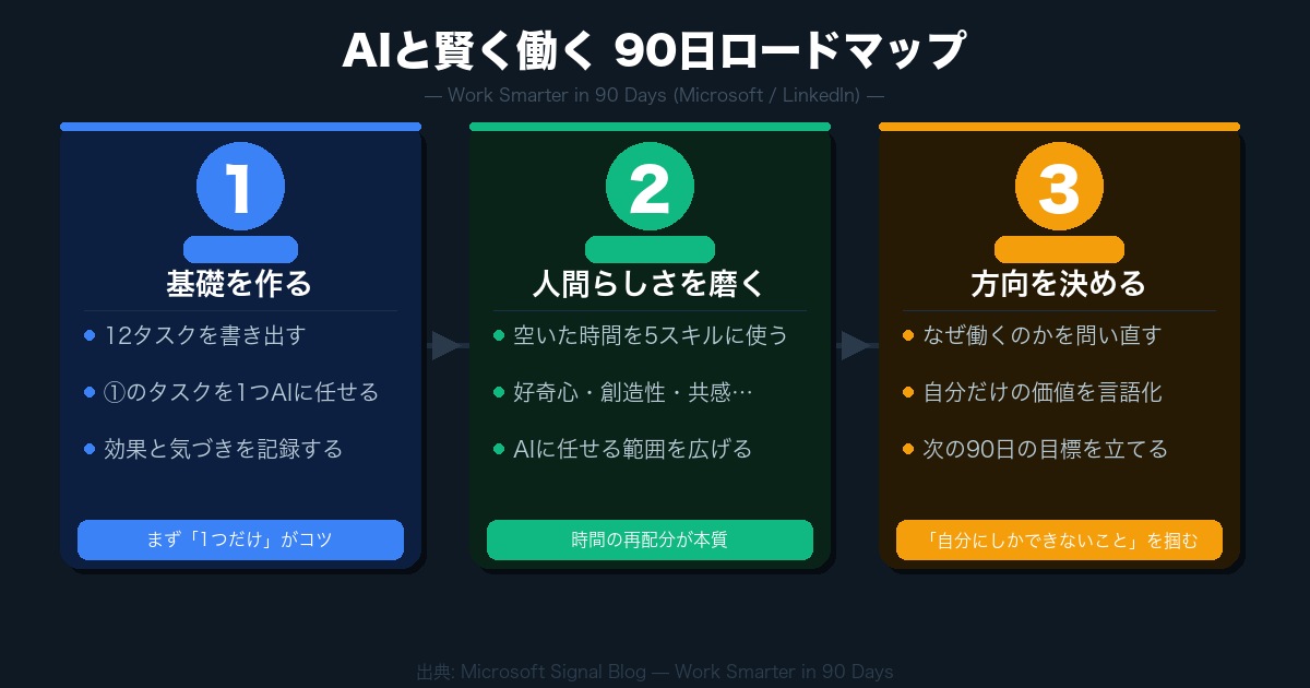 AIと賢く働く90日ロードマップ Phase1基礎 Phase2磨く Phase3方向