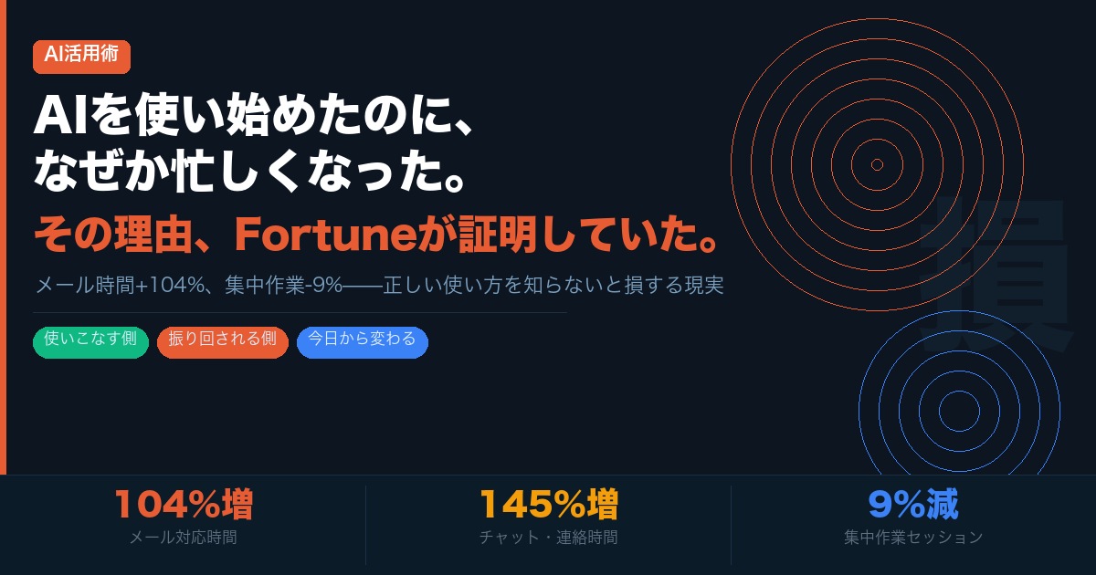 AIを使い始めたのになぜか忙しくなった — Fortune調査が示す正しい使い方の落とし穴