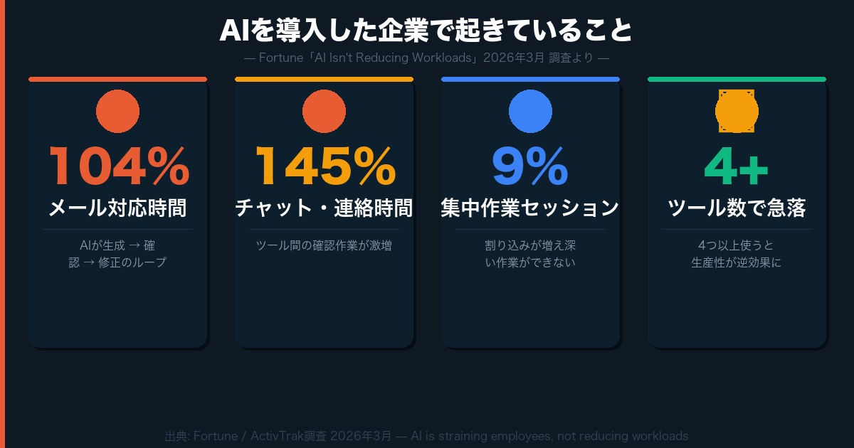 AIを導入した企業で起きていること メール104%増 チャット145%増 集中作業9%減