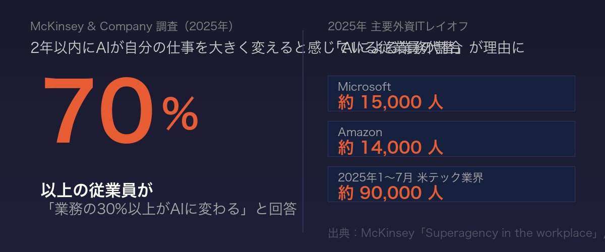 McKinsey調査 AIが2年以内に業務の30%を変えると感じる従業員70%以上