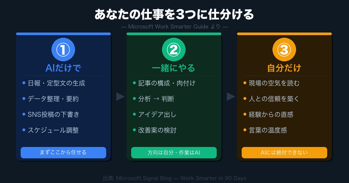 あなたの仕事を3つに仕分ける AIだけで・一緒にやる・自分だけ