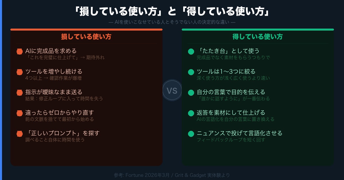損している使い方と得している使い方の比較図