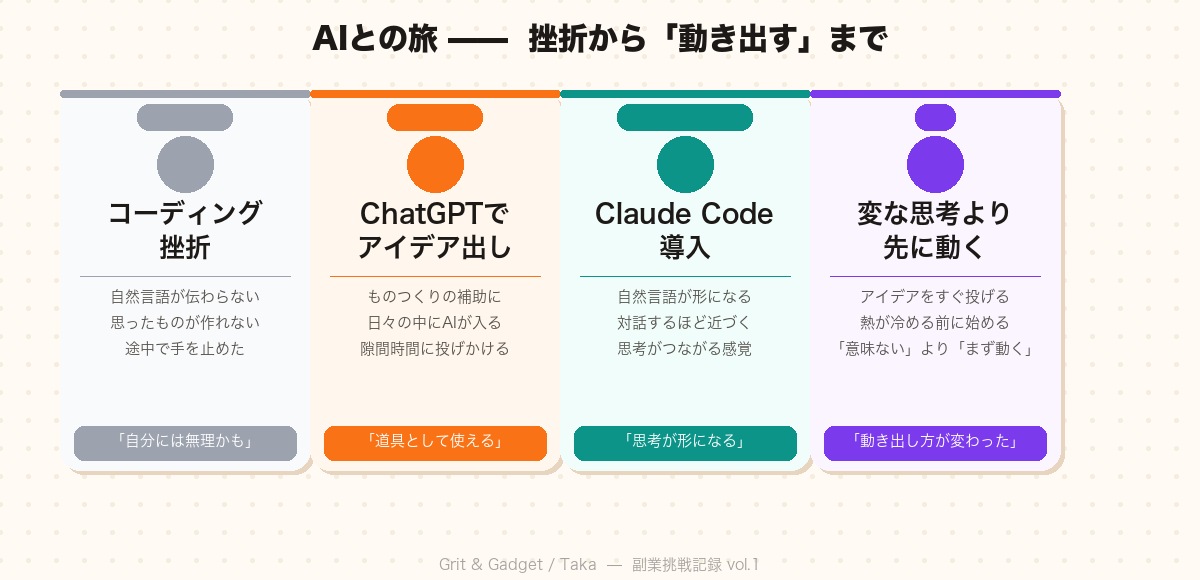 AIとの旅 挫折から動き出すまでのタイムライン